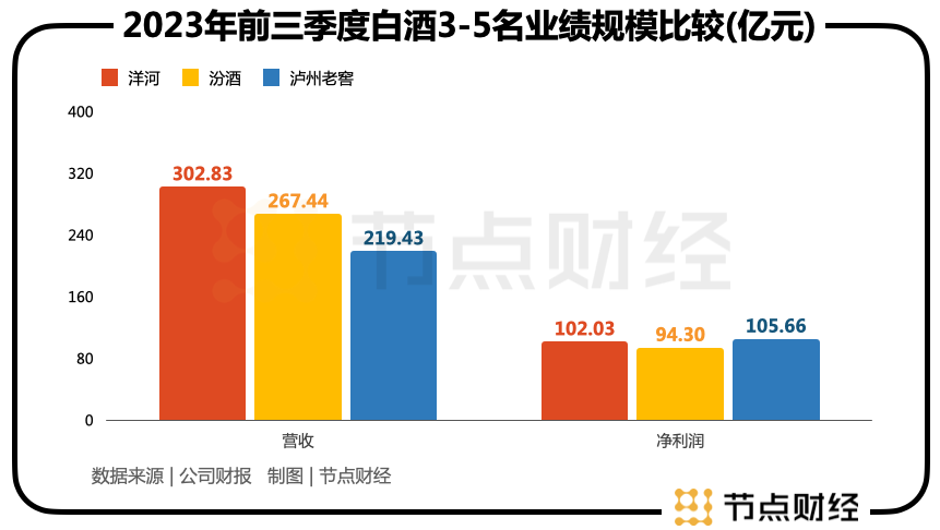 洋河打响「第三保位战」