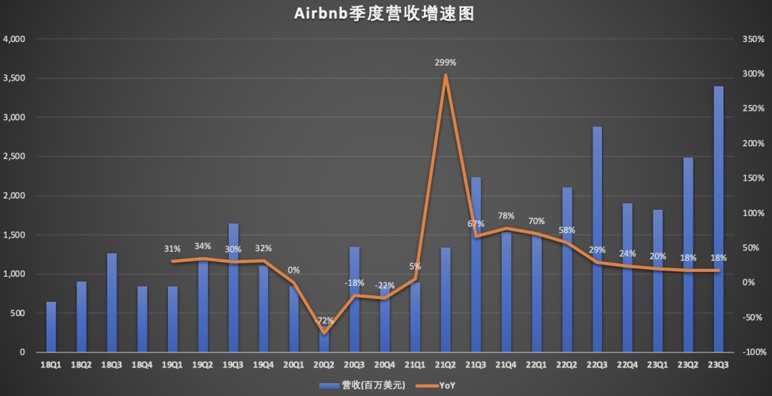 “报复性旅游”退潮，投资者对爱彼迎业绩信心正在瓦解？