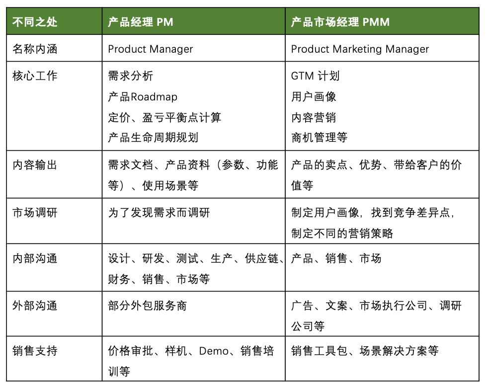 产品GTM策略以及量化标准