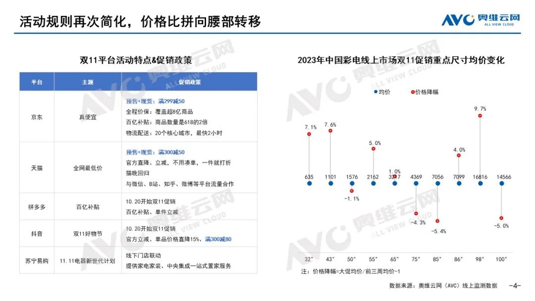 2023年 “双11” 彩电市场总结：寒潮下的火热比拼