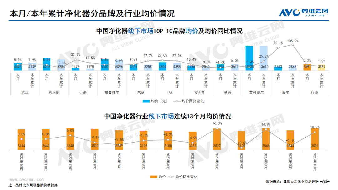 2023年10月家电市场总结（线下篇）