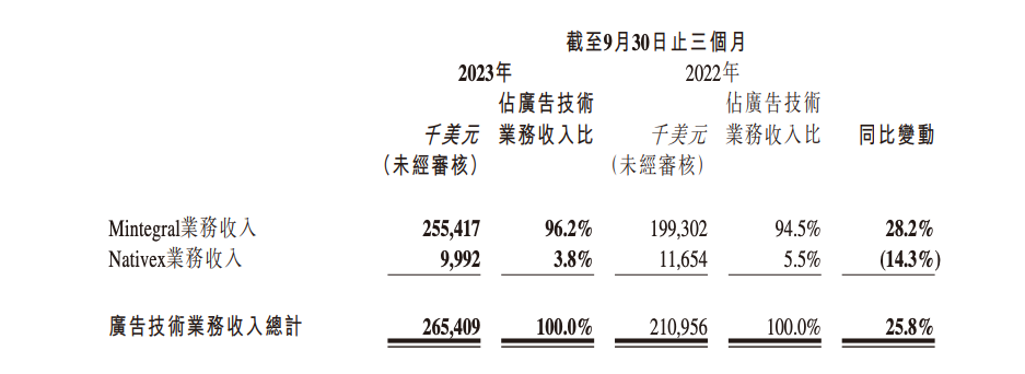 Mintegral业务再创新高，汇量科技基建成果已然显现？