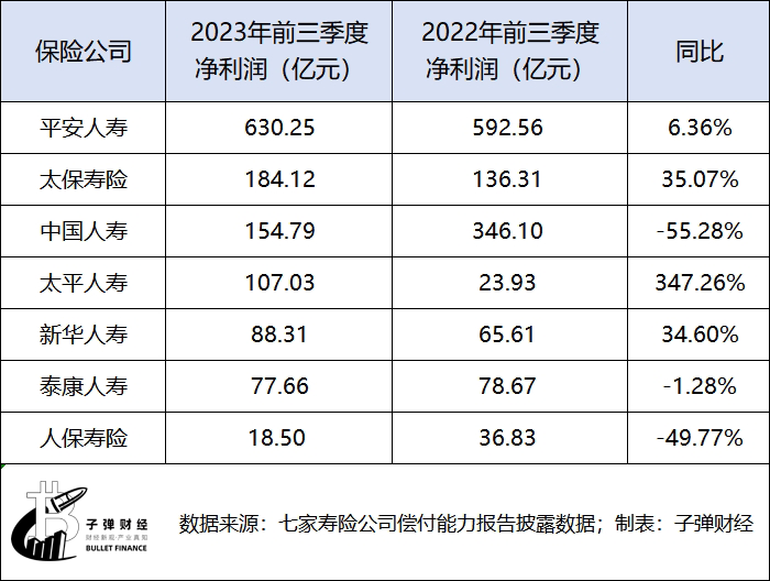 “寿险老七家”排位生变：净利座次大调整，保费收入两家互换