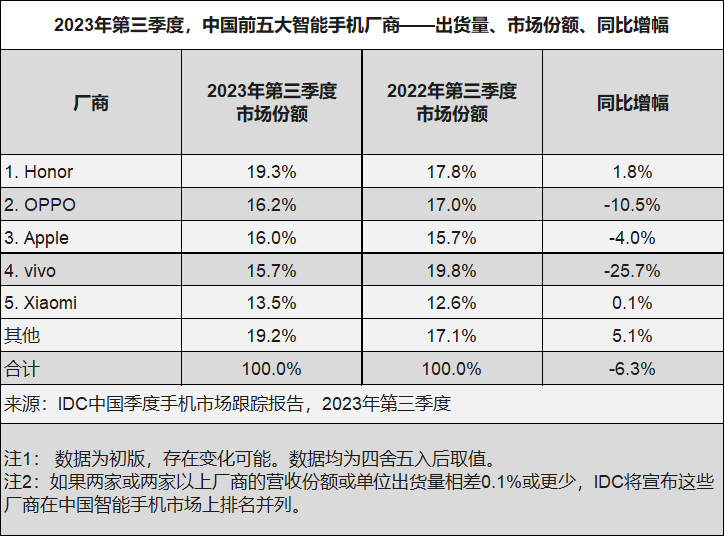 从独立求存到登顶市场，荣耀为何能在手机红海翻出新的浪花？