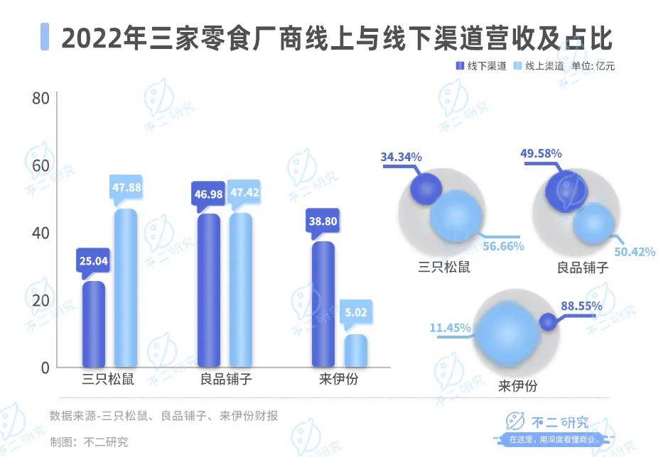 休闲零食三季报内卷，良品铺子、三只松鼠、来伊份混战双11