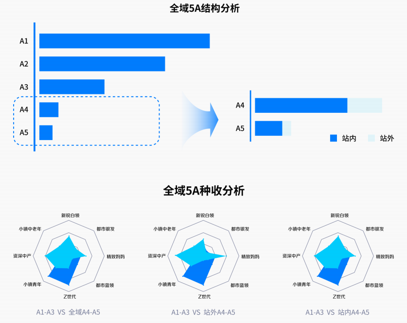 O-5A为什么也要开始做「全域」了？