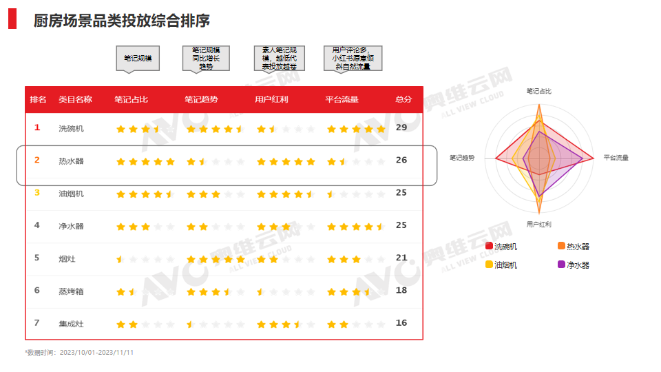 小红书双11“热水器”投放复盘：逆势增长的红利品类