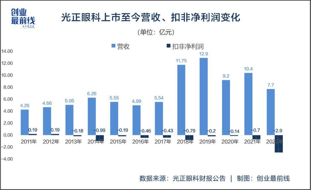 第三季度净利润同比下降97%，光正眼科转型难