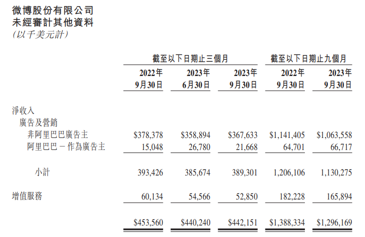 财报解读：坚持加码广告，微博打的什么算盘？