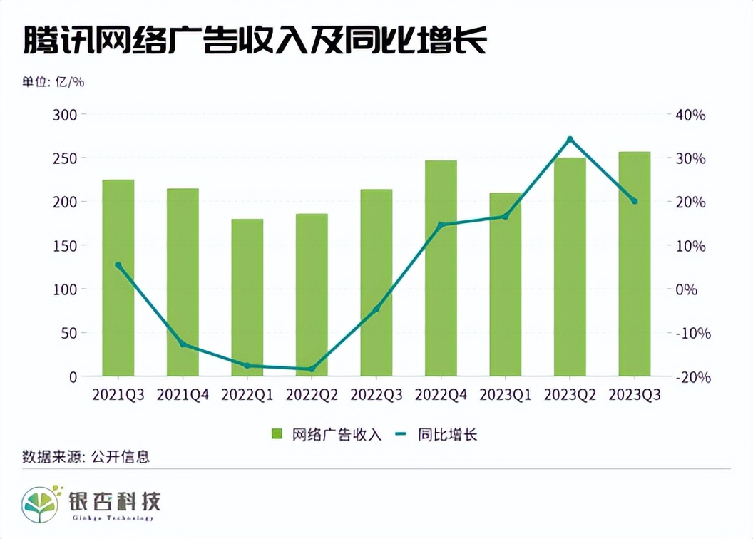 腾讯没有近忧