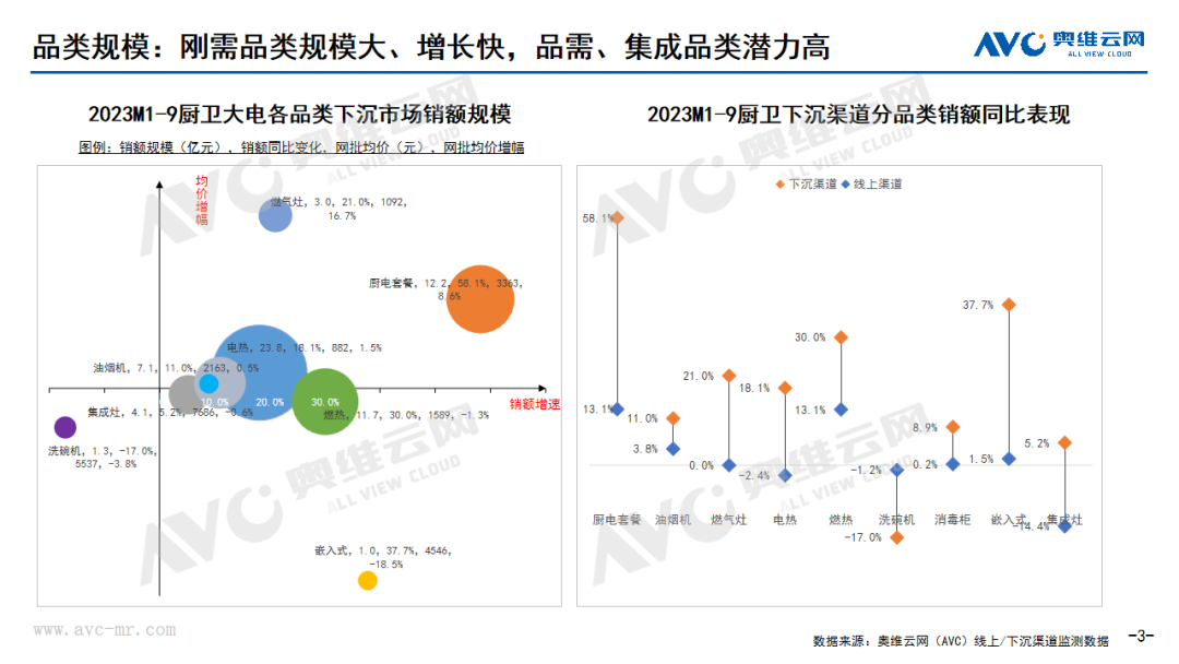 下沉渠道专题 | 2023年1-9月中国厨卫市场下沉渠道分析