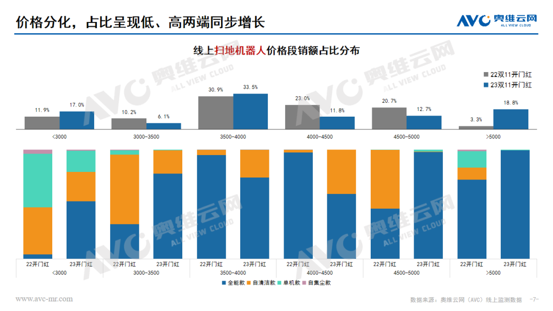 2023年 “双11” 开门红环境健康电器市场总结