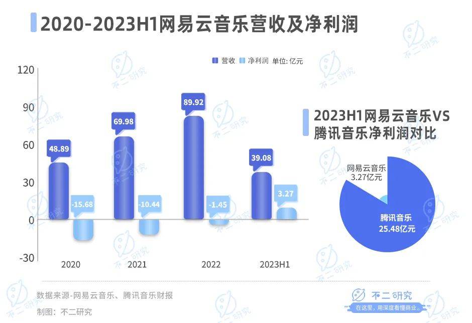 三季度营收下滑16.3%，网易云音乐如何讲出新故事？