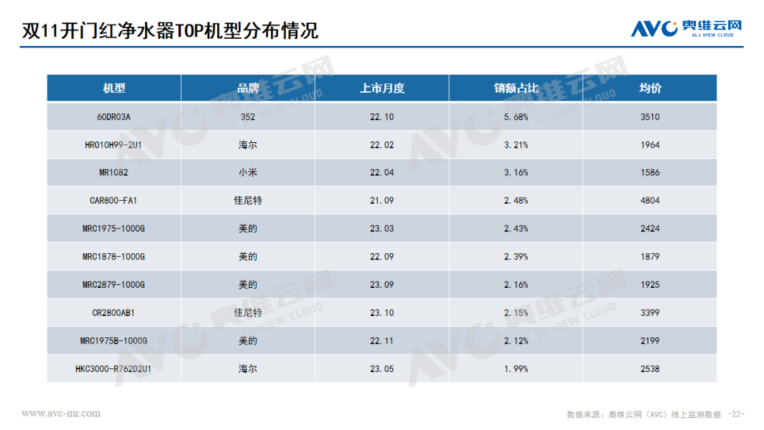 2023年 “双11” 开门红环境健康电器市场总结