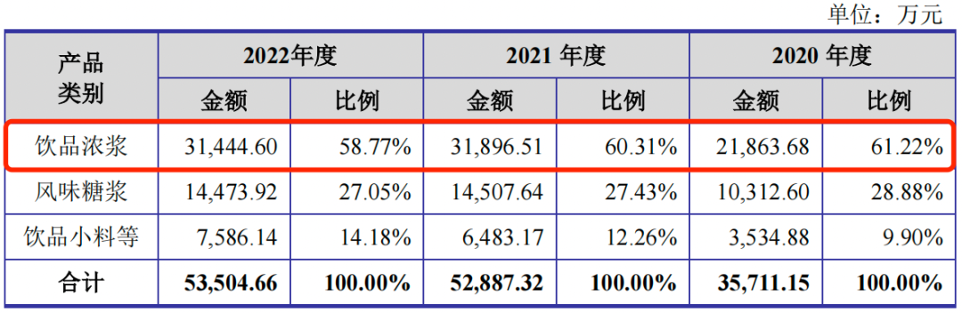 营收增速放缓，净利润下降超20%，瑞幸供应商德馨食品上市中止