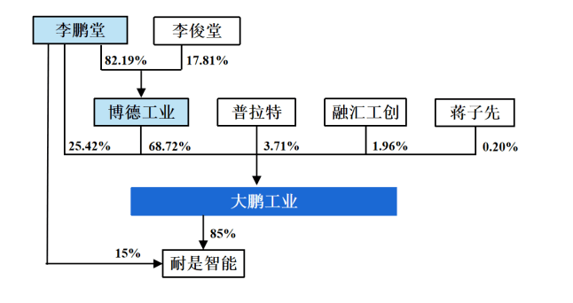 从打工人逆袭成实控人，李鹏堂能否让大鹏工业闯进北交所？