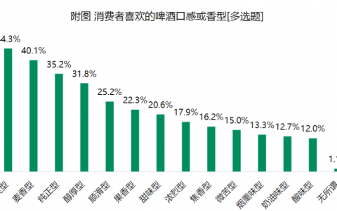 啤酒行业拐点将至，“鲜啤+场景”才是啤酒的终点？