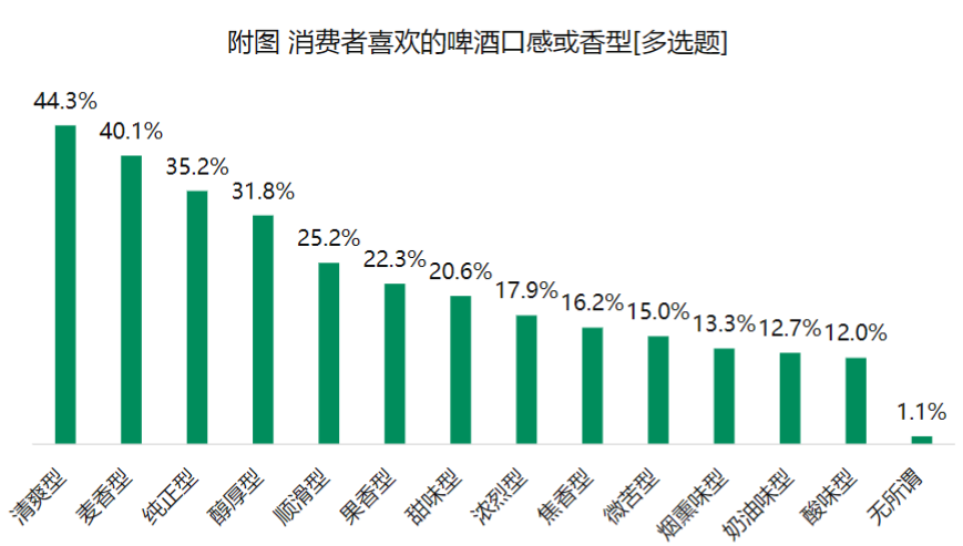 啤酒行业拐点将至，“鲜啤+场景”才是啤酒的终点？