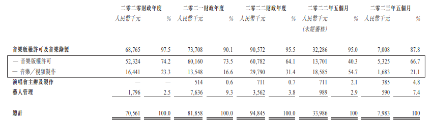 顶流明星鹿晗贡献下降，风华秋实5个月收入仅798万