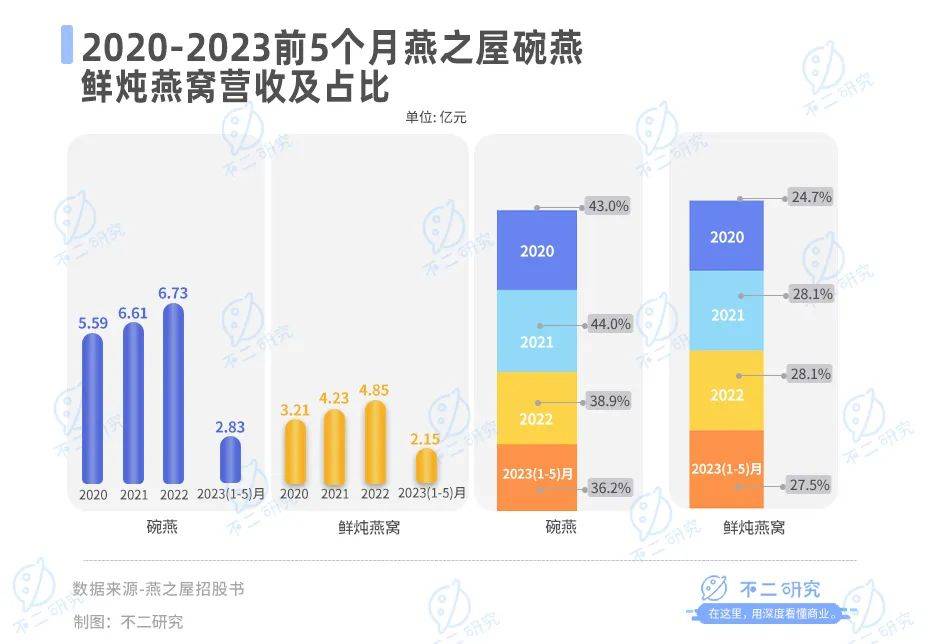 卖燕窝年赚17亿，燕之屋IPO倒计时