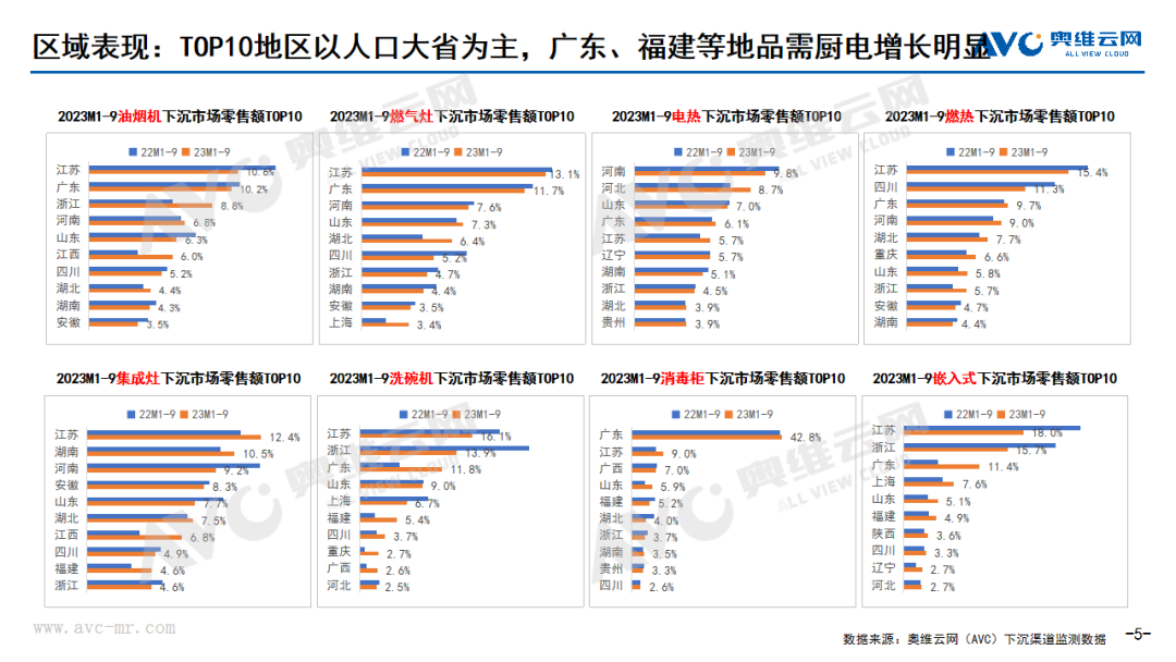 下沉渠道专题 | 2023年1-9月中国厨卫市场下沉渠道分析