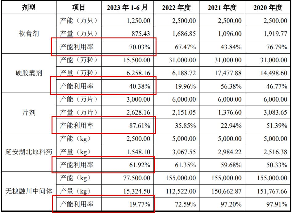 三年换三任董秘，研发费率不及同行，延安医药反腐深水区冲刺IPO