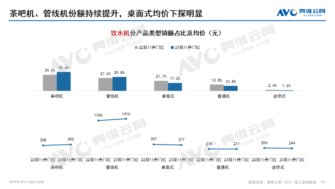 2023年 “双11” 开门红环境健康电器市场总结