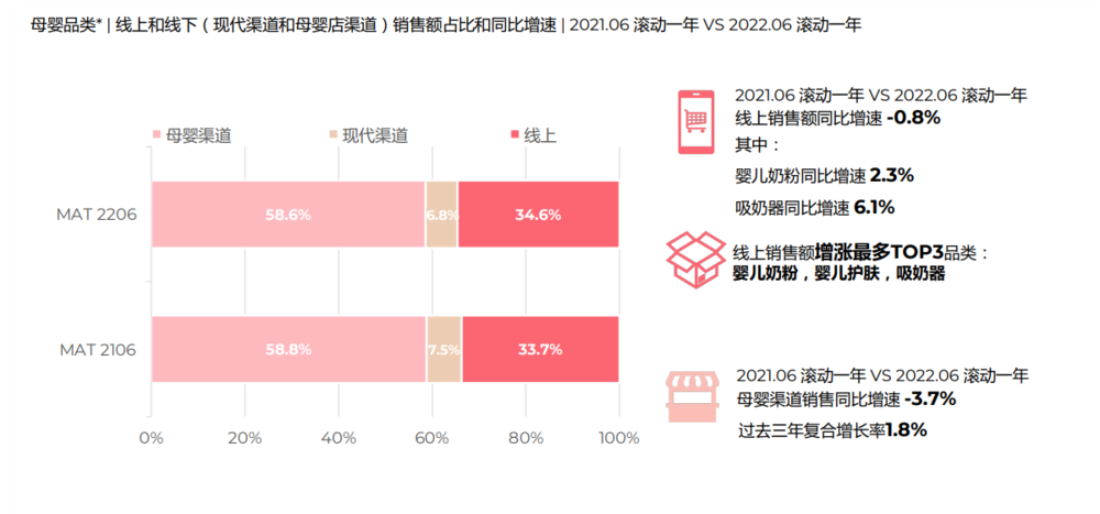 亲宝宝转战实体店，母婴垂直电商们还好吗？