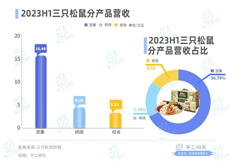 休闲零食三季报内卷，良品铺子、三只松鼠、来伊份混战双11