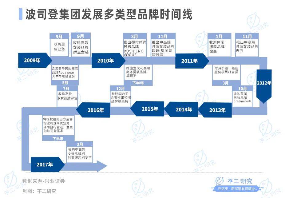 13%收入来自于贴牌代工，波司登如何闯关高端化？