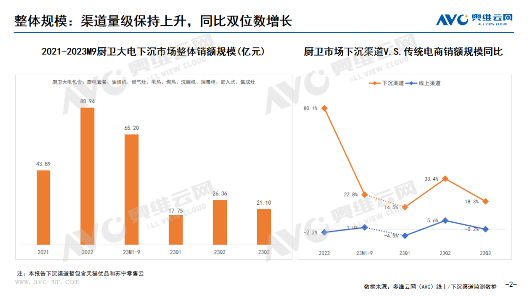 下沉渠道专题 | 2023年1-9月中国厨卫市场下沉渠道分析