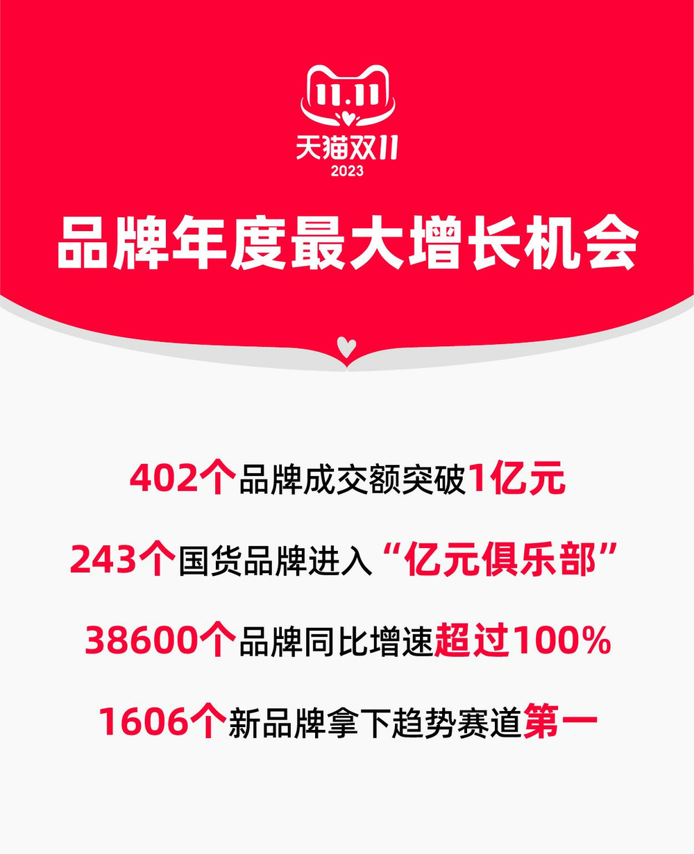 天猫双11增长势能爆发： 402个品牌成交破亿！38600个品牌同比增速超过100%！