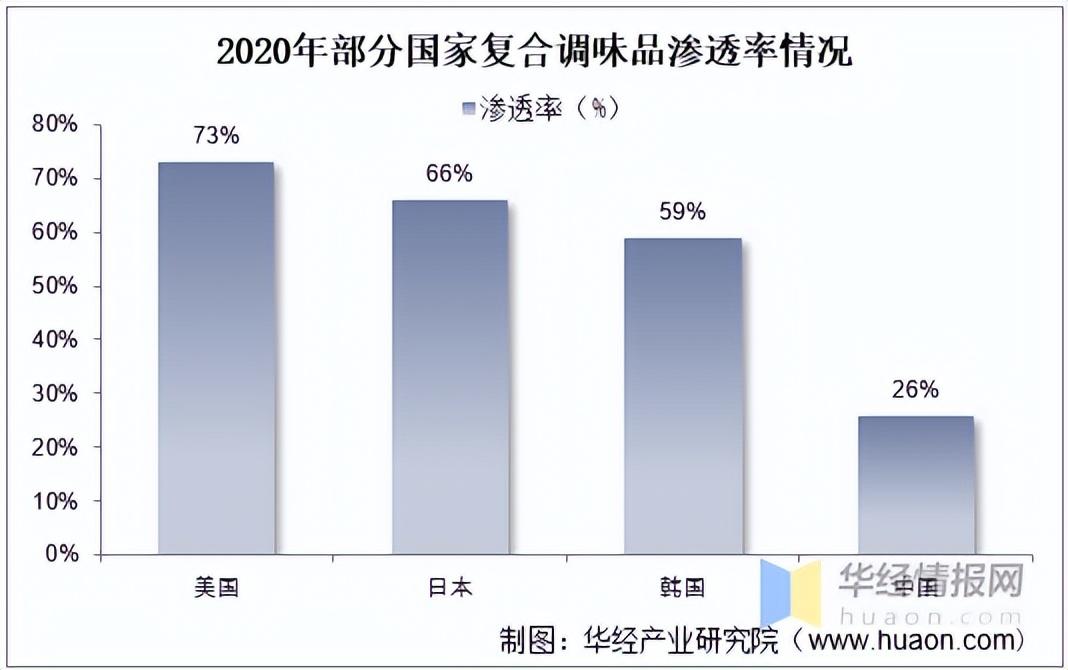 消费降温？但复合调味品依然是个好故事