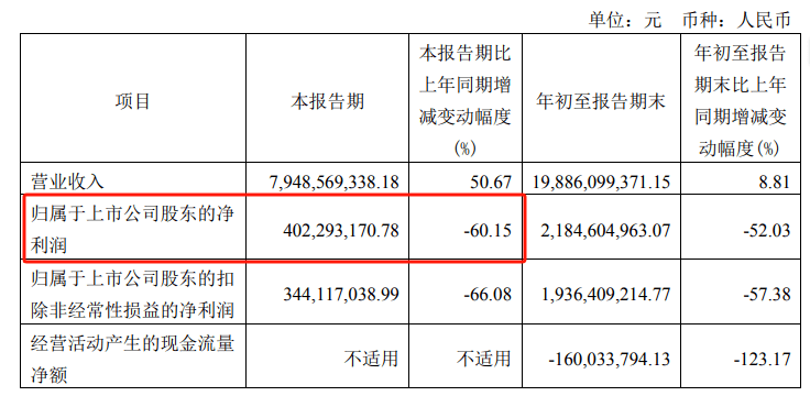 A股出“大瓜”！有机硅巨头合盛硅业实控人遭举报，业绩股价大跌