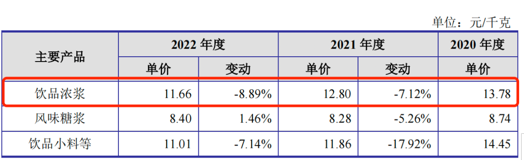 营收增速放缓，净利润下降超20%，瑞幸供应商德馨食品上市中止