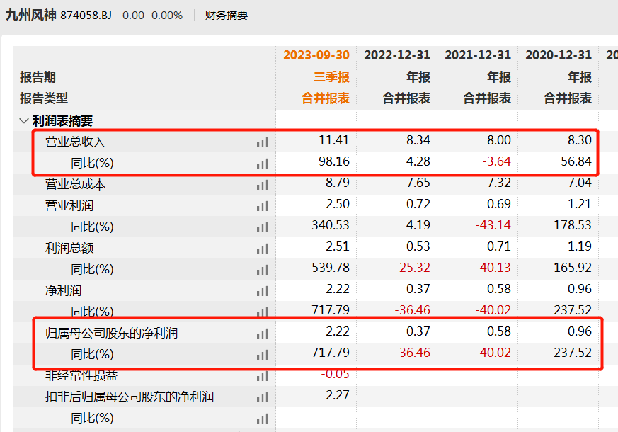 九州风神转战北交所，对赌协议未了结，境外收入占九成