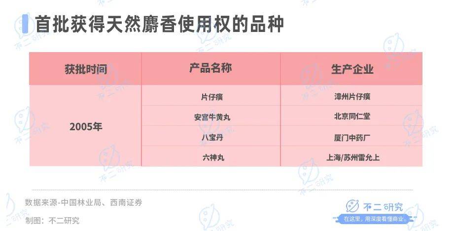 涨价退潮，市值蒸发，片仔癀“护城河”多元化受阻