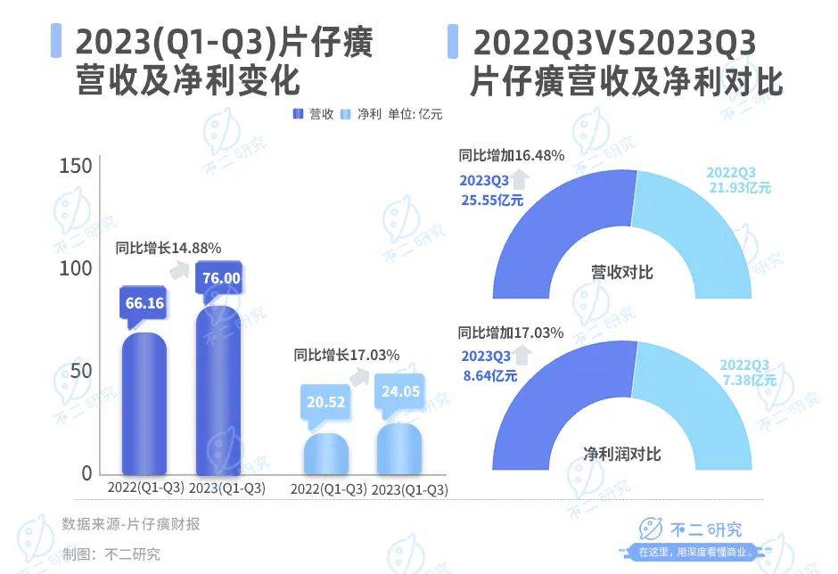 涨价退潮，市值蒸发，片仔癀“护城河”多元化受阻