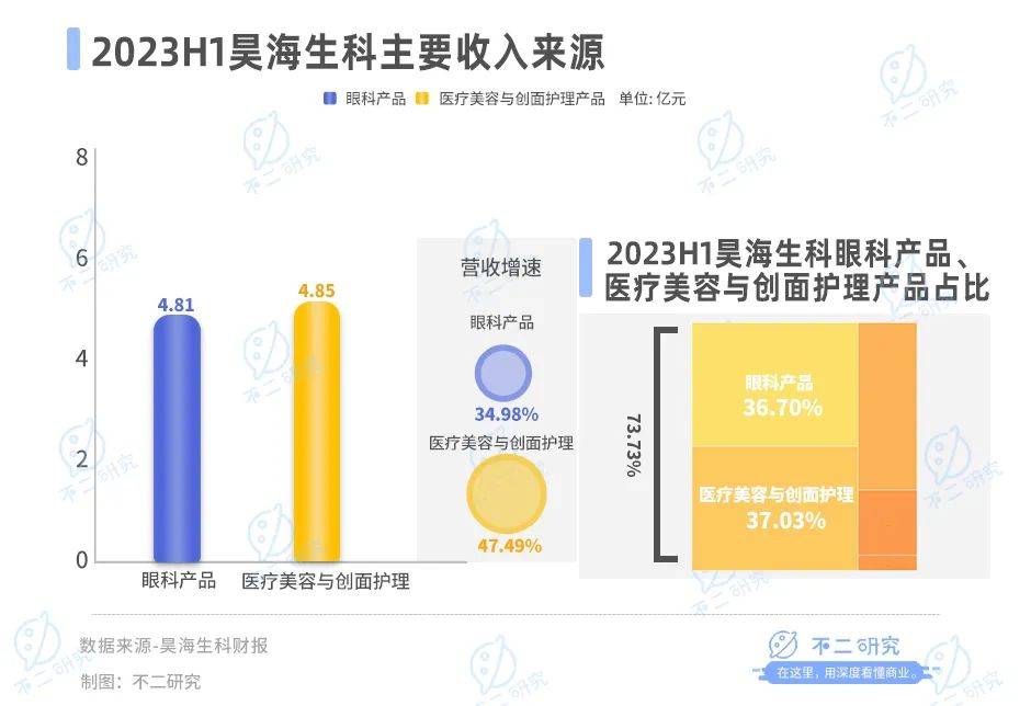 医美三季报内卷，华熙生物、爱美客、昊海生科混战双11