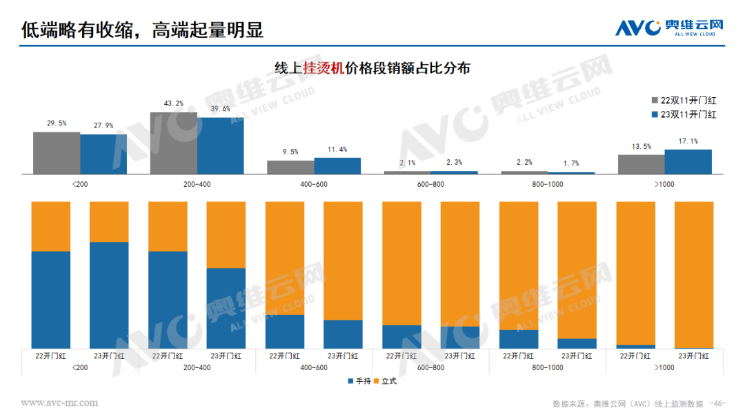 2023年 “双11” 开门红环境健康电器市场总结