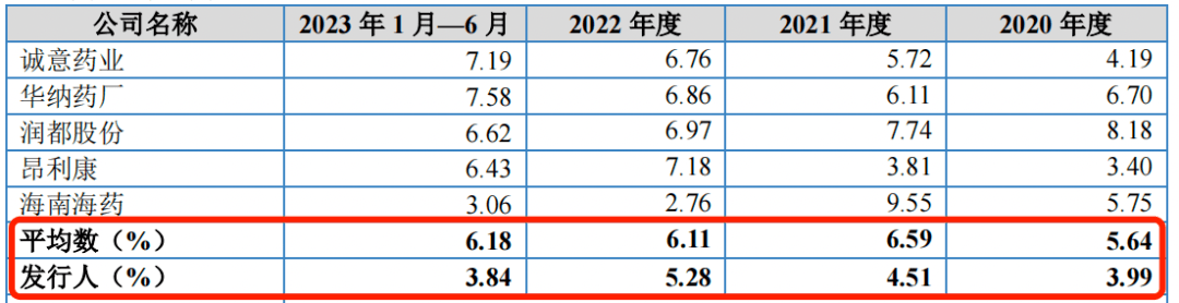 三年换三任董秘，研发费率不及同行，延安医药反腐深水区冲刺IPO