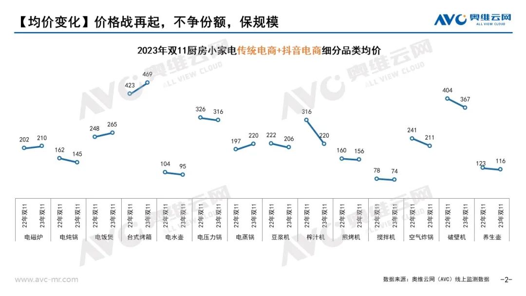 2023年 “双11” 小家电市场总结：双11厨房小家电，处处尽显理性