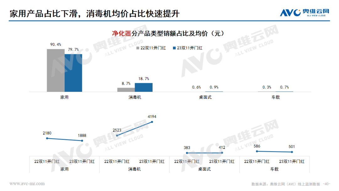 2023年 “双11” 开门红环境健康电器市场总结