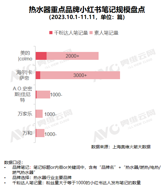 小红书双11“热水器”投放复盘：逆势增长的红利品类
