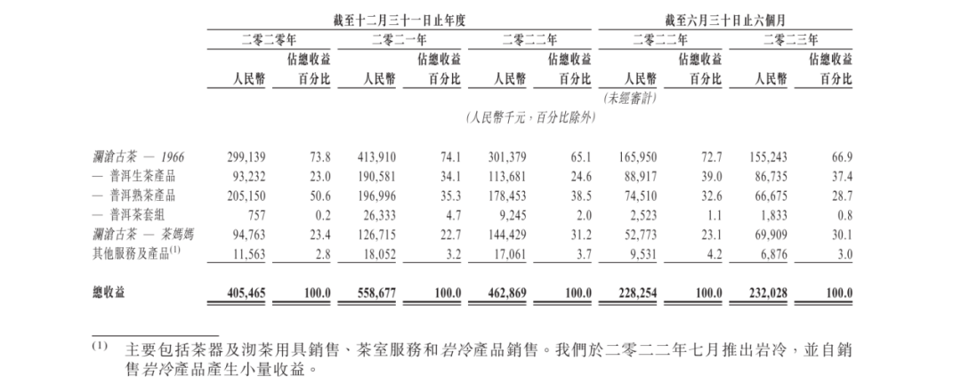 IPO解读丨高处不胜寒，澜沧古茶低头取暖？