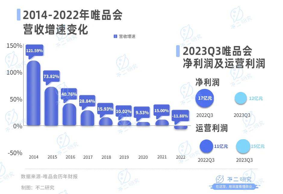 净利下滑、市值缩水，“特卖电商第一股”唯品会夹缝求生