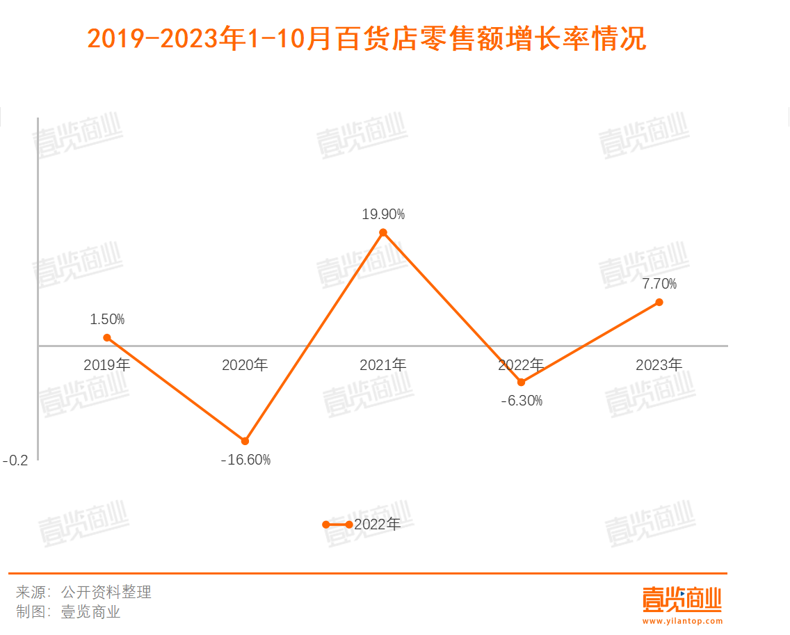 45家上市公司净利润仅0.6亿，三季度百货依旧渡劫