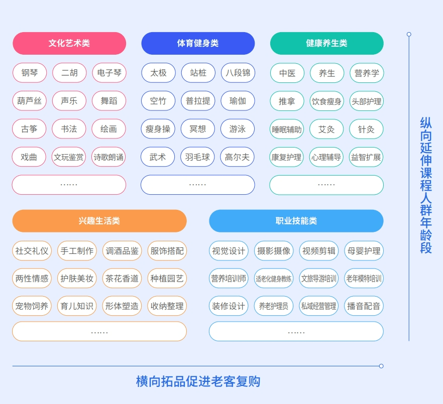 银发重返「校园」，中老年兴趣教育成 300 亿元「新蓝海」