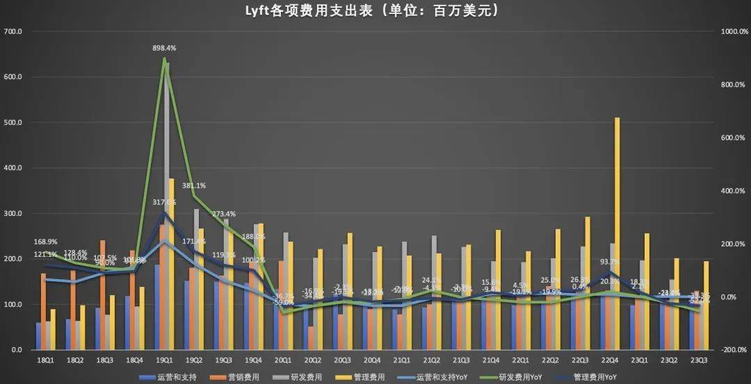 Uber与Lyft，网约车两巨头渐行渐远