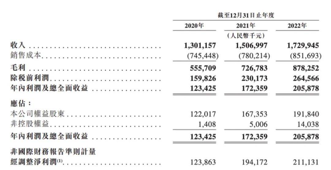 通过上市聆讯，燕之屋成中式滋补品市场“领头燕？